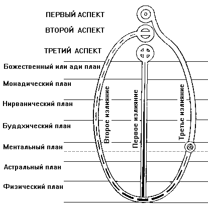 Три эманации